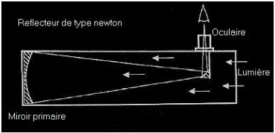Principe du télescope Newton